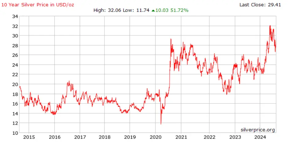 Silver Price Chart 10 Years