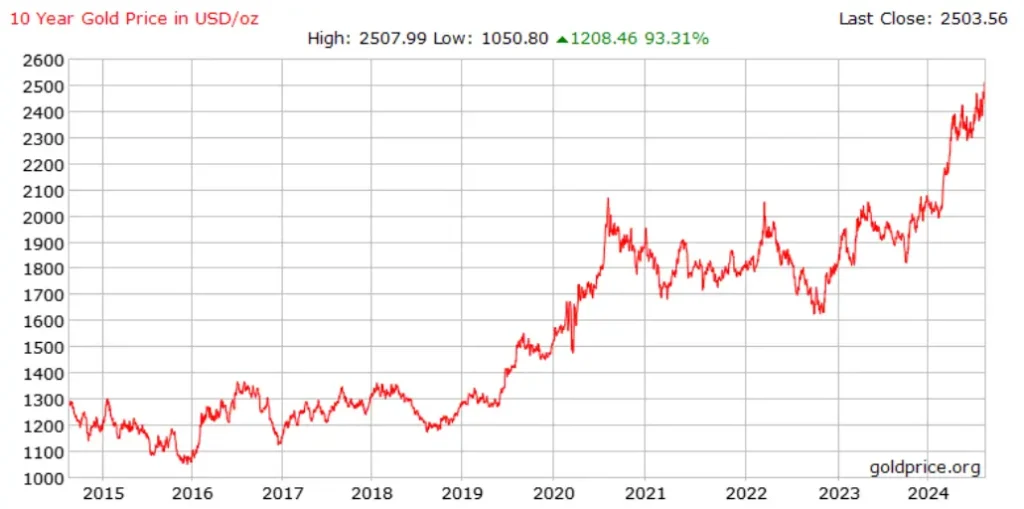 Gold Price Chart 10 Years